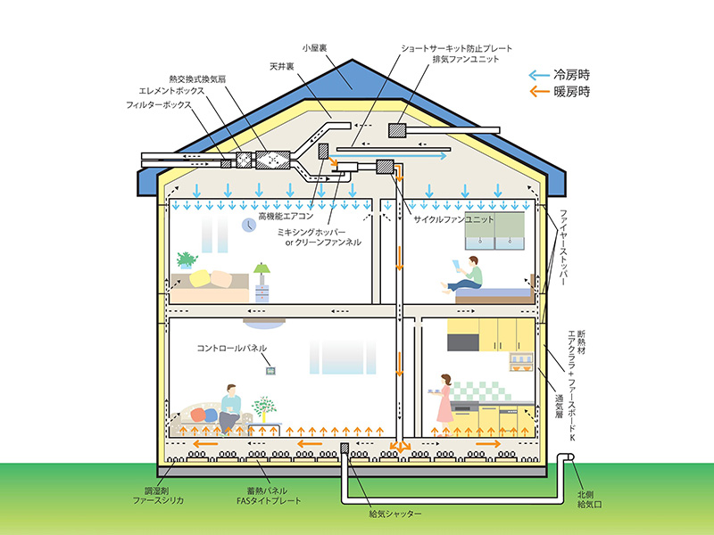 室内の空気を循環させながら清浄化